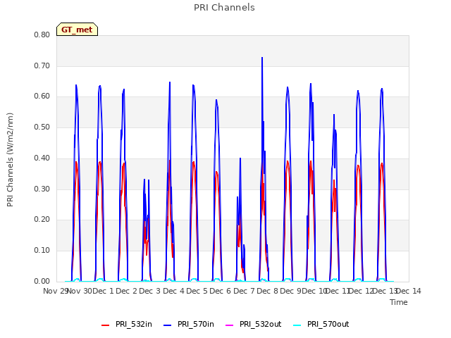 plot of PRI Channels