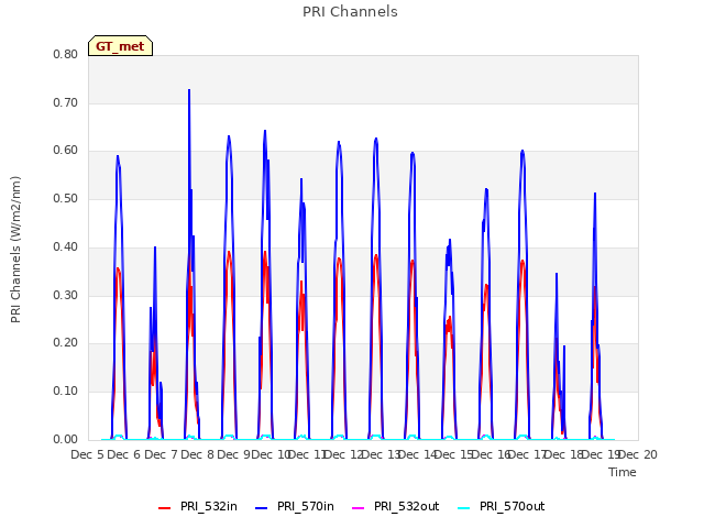 plot of PRI Channels