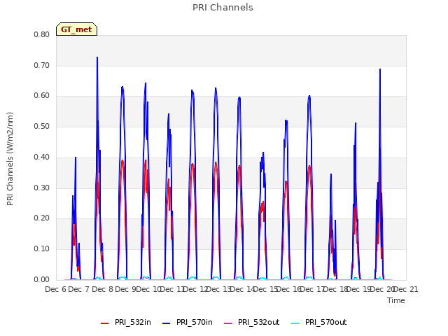 plot of PRI Channels