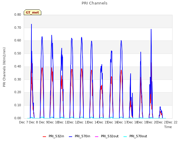 plot of PRI Channels