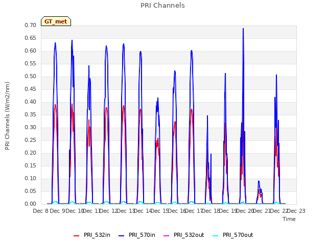 plot of PRI Channels