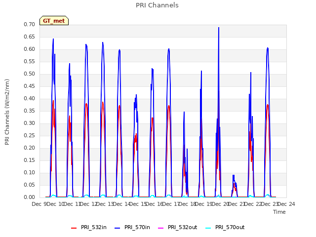 plot of PRI Channels