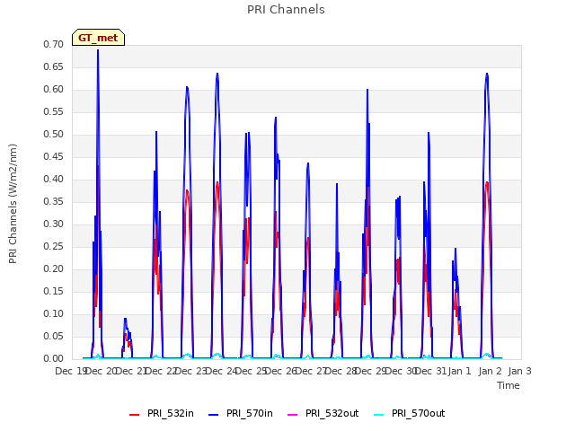 plot of PRI Channels