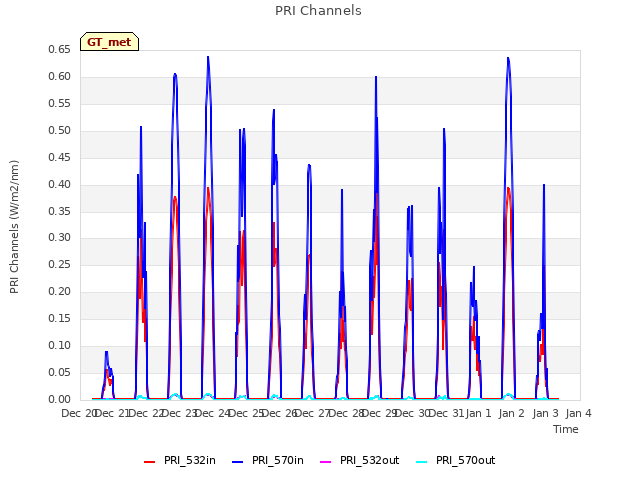 plot of PRI Channels