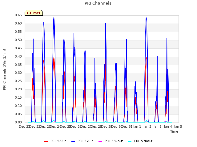 plot of PRI Channels