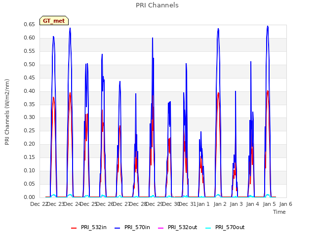 plot of PRI Channels