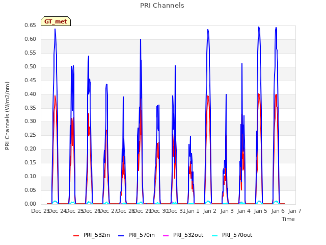 plot of PRI Channels