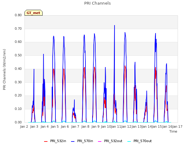 plot of PRI Channels