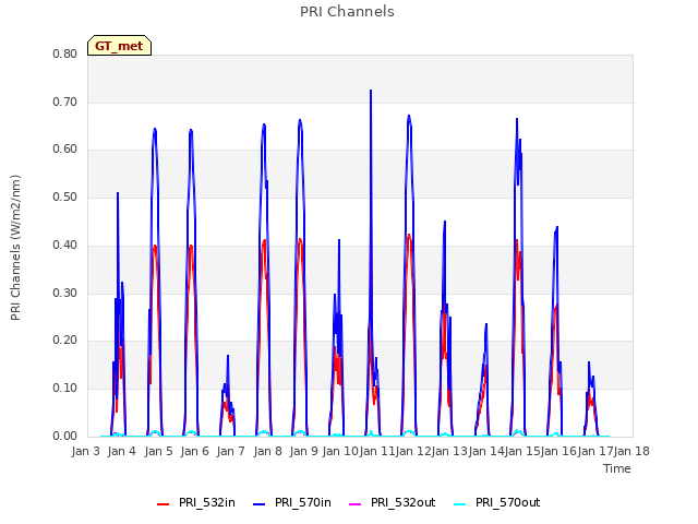 plot of PRI Channels