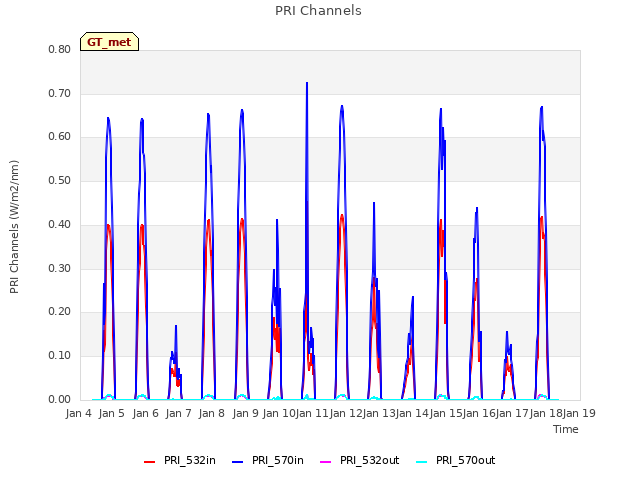 plot of PRI Channels