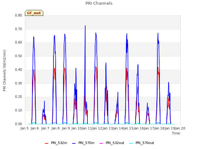 plot of PRI Channels