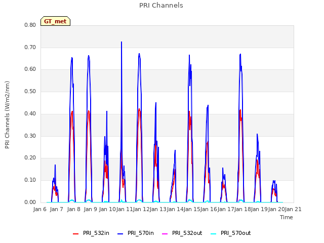 plot of PRI Channels