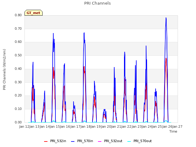 plot of PRI Channels