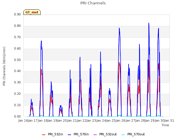 plot of PRI Channels