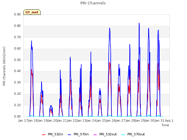 plot of PRI Channels