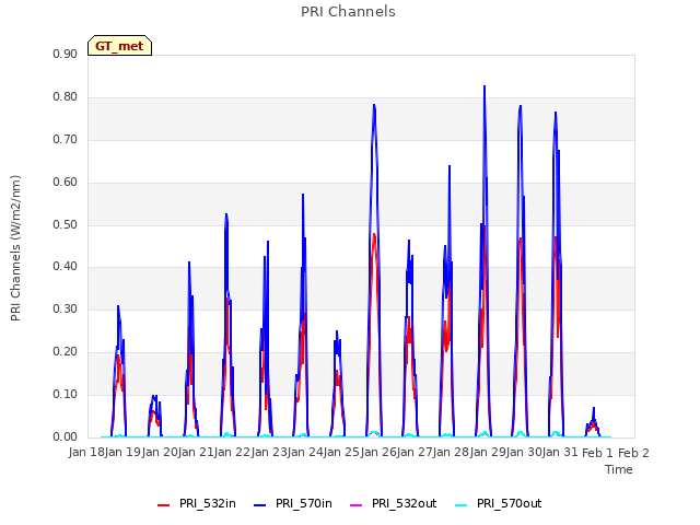 plot of PRI Channels