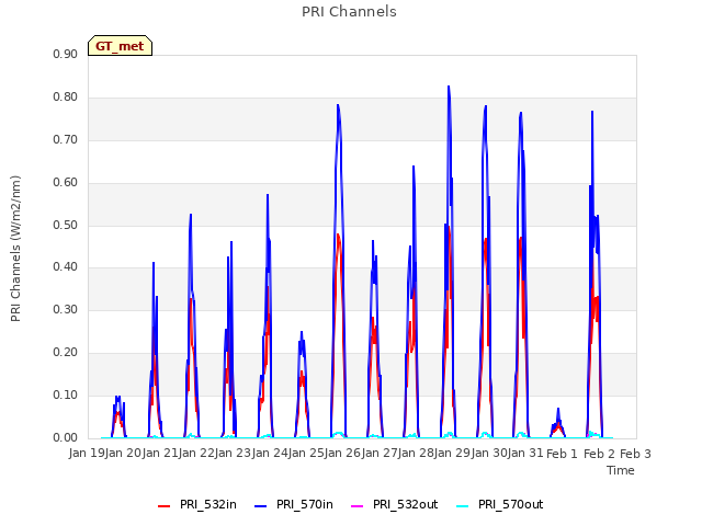 plot of PRI Channels