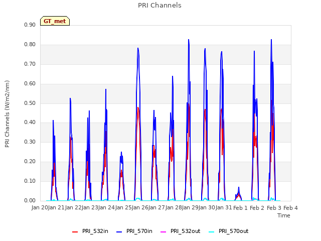 plot of PRI Channels