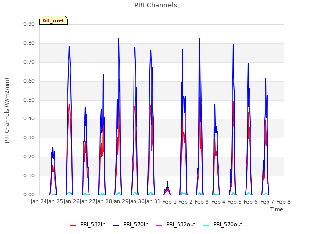 plot of PRI Channels