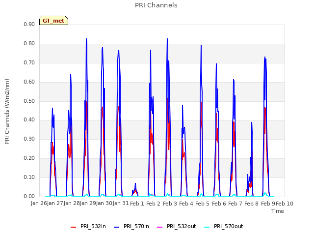 plot of PRI Channels