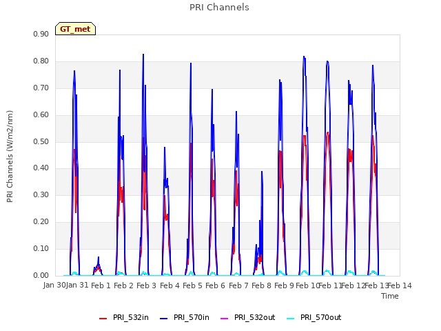 plot of PRI Channels