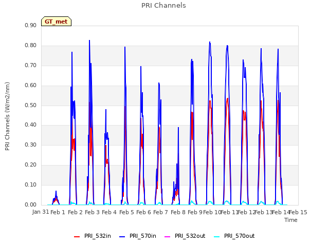 plot of PRI Channels