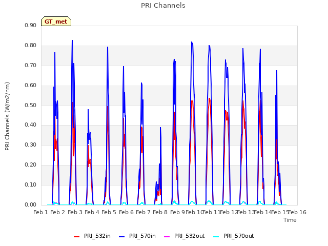 plot of PRI Channels