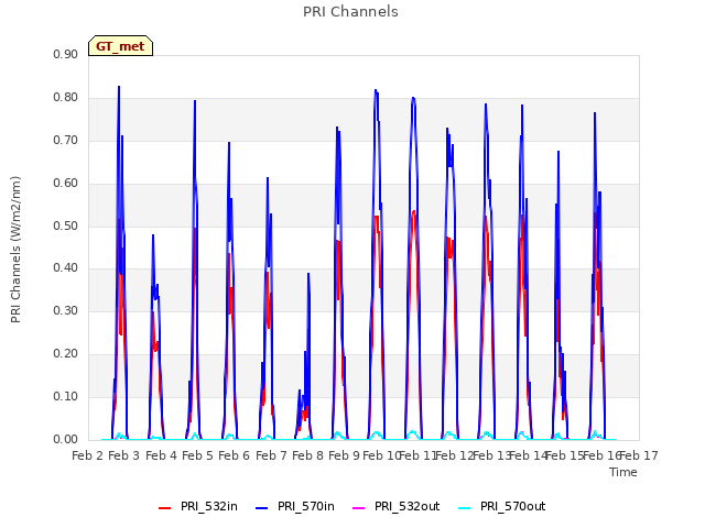 plot of PRI Channels