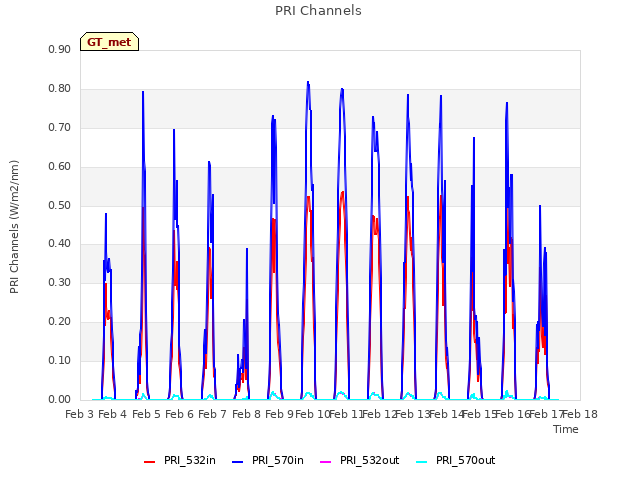 plot of PRI Channels