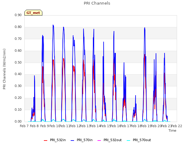 plot of PRI Channels
