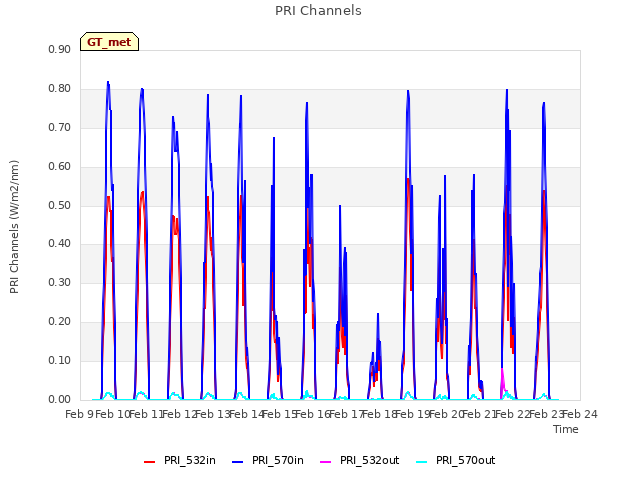 plot of PRI Channels