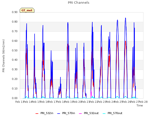 plot of PRI Channels