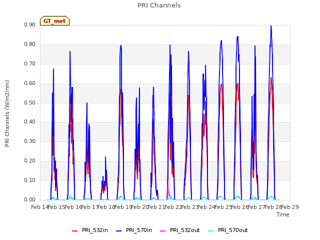 plot of PRI Channels