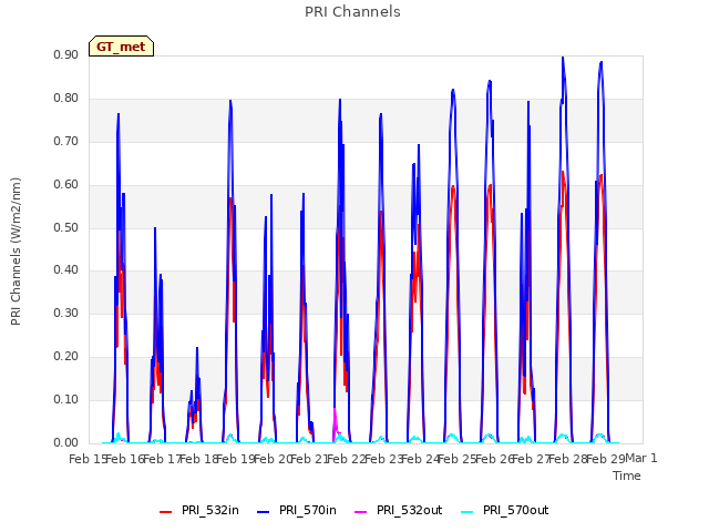 plot of PRI Channels