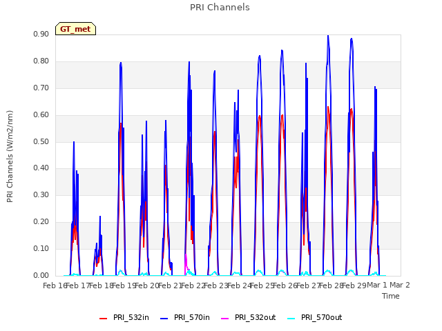 plot of PRI Channels