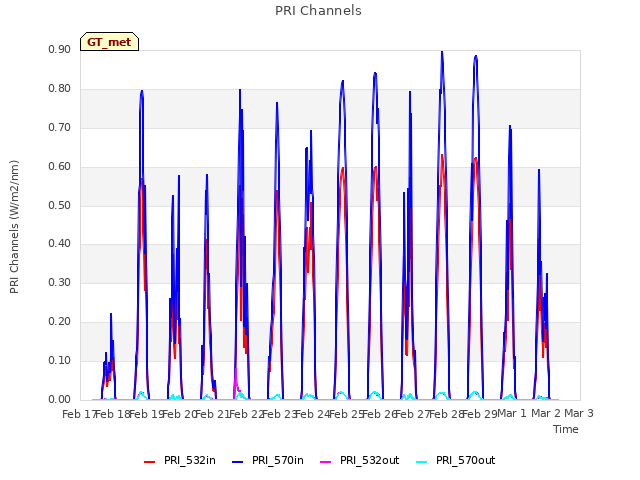 plot of PRI Channels