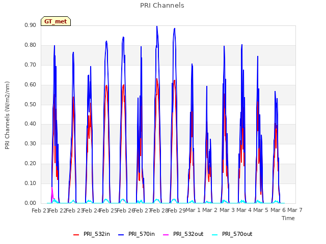 plot of PRI Channels