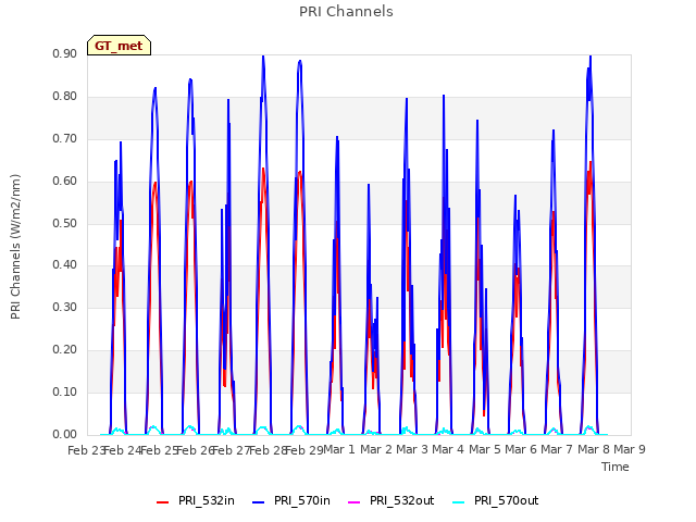 plot of PRI Channels