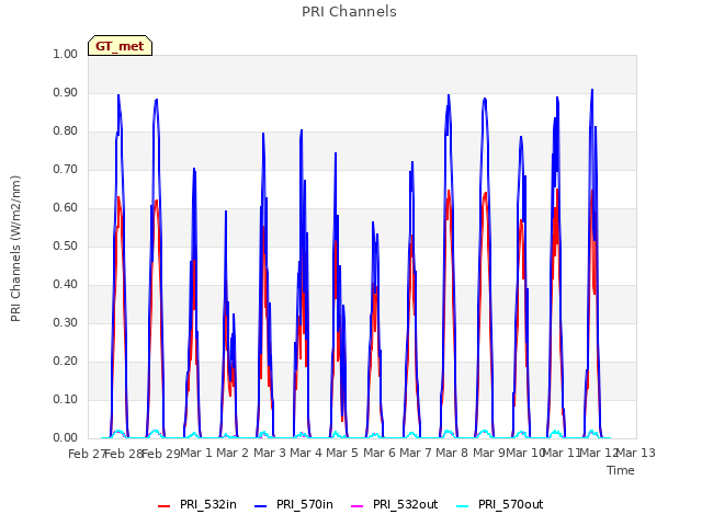 plot of PRI Channels