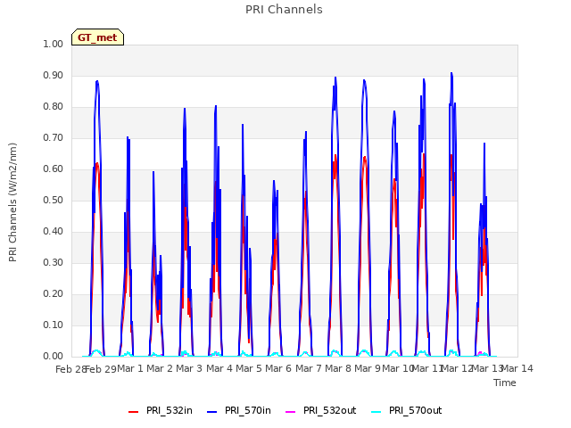 plot of PRI Channels