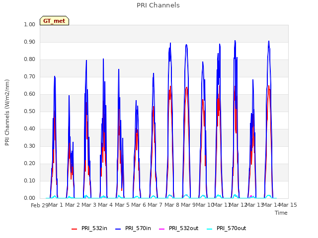 plot of PRI Channels