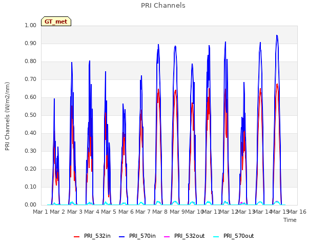 plot of PRI Channels