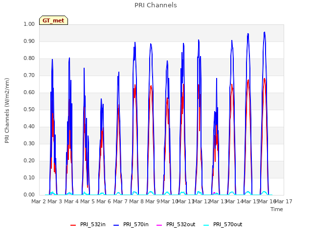 plot of PRI Channels