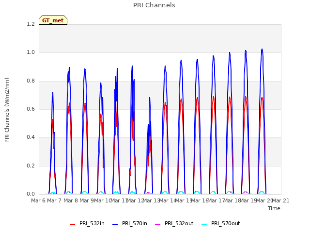 plot of PRI Channels