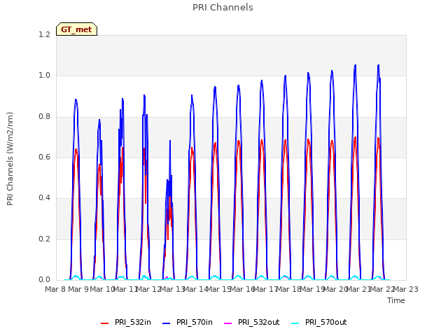 plot of PRI Channels