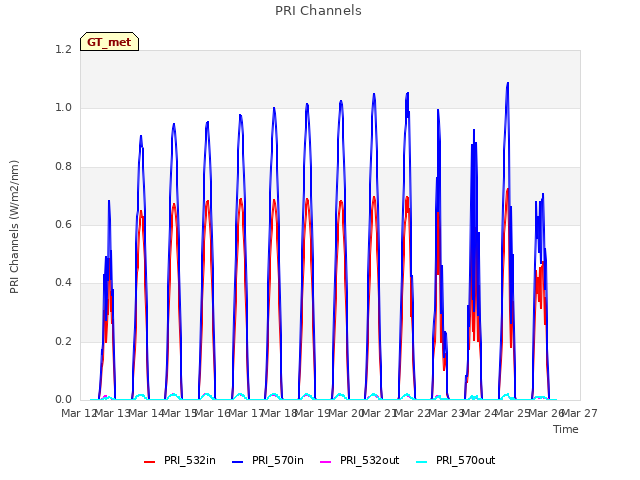 plot of PRI Channels