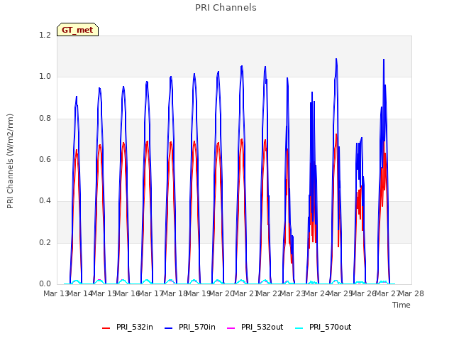 plot of PRI Channels