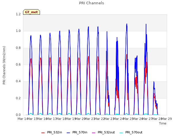 plot of PRI Channels