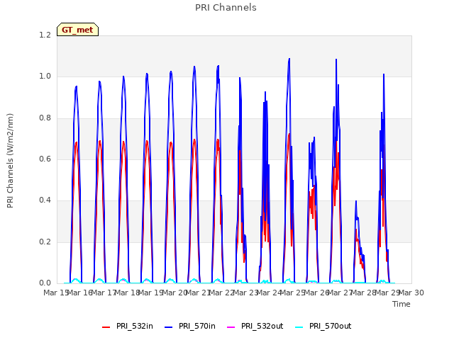 plot of PRI Channels