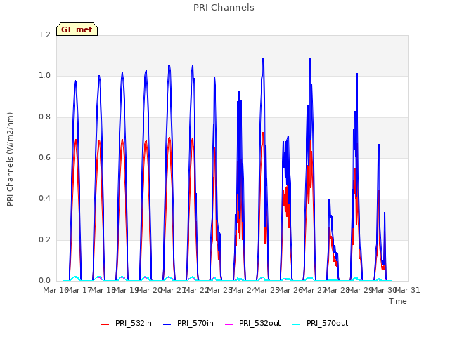 plot of PRI Channels